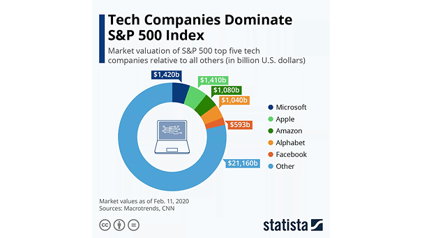 Market Valuation of S&P 500 Top Five Tech Companies Relative to All Others