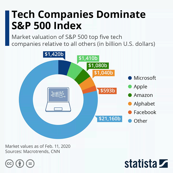 Market Valuation of S&P 500 Top Five Tech Companies Relative to All Others