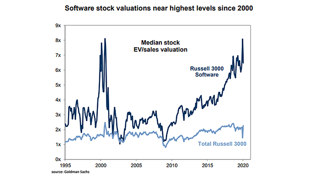 Median Stock EV/Sales Valuation: Russell 3000 Software vs. Total Russell 3000
