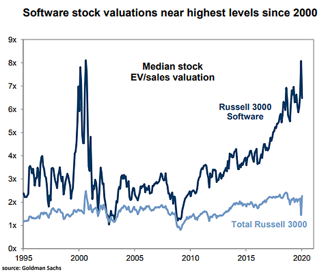 Median Stock EV/Sales Valuation: Russell 3000 Software vs. Total Russell 3000