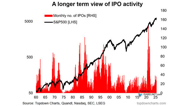 Monthly Number of U.S. IPOs and S&P 500