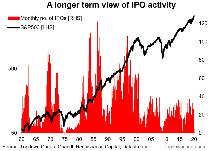 Monthly Number of U.S. IPOs and S&P 500