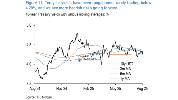 10-Year U.S. Treasury Yields with Various Moving Averages