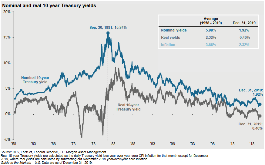 Nominal and Real 10-Year U.S. Treasury Yields