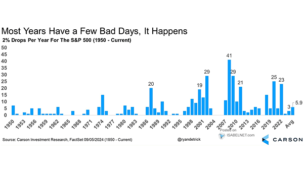 Number of 2% Drops per Year for the S&P 500 Index