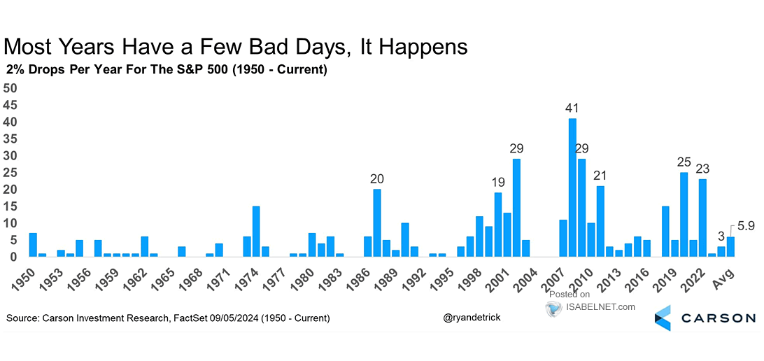 Number of 2% Drops per Year for the S&P 500 Index