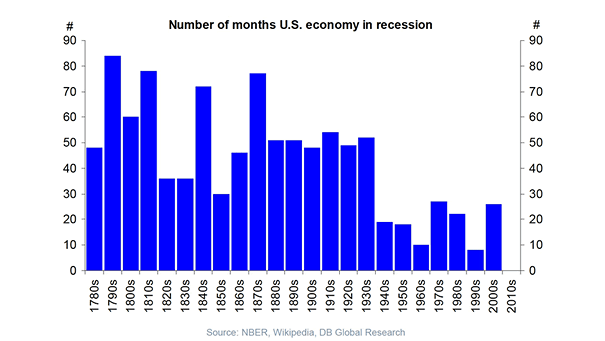 Number of Months U.S. Economy in Recession
