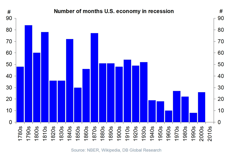 Number of Months U.S. Economy in Recession