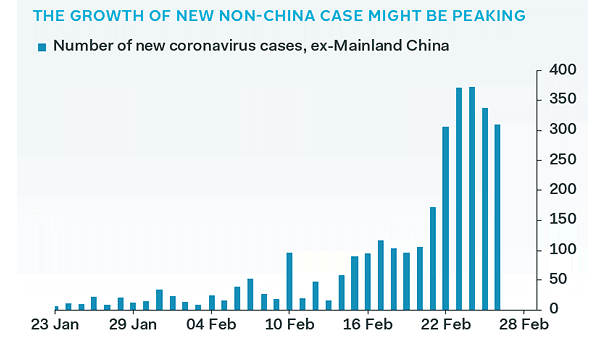 Number of New Coronavirus Cases, Ex-Mainland China
