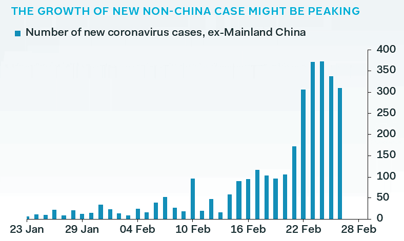Number of New Coronavirus Cases, Ex-Mainland China
