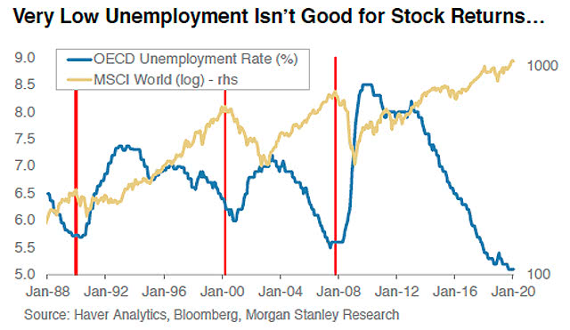 OECD Unemployment Rate and MSCI World