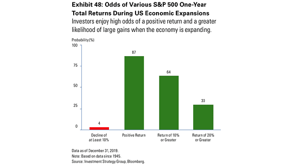 Odds of Various S&P 500 One-Year Total Returns during U.S. Economic Expansions