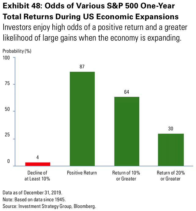 Odds of Various S&P 500 One-Year Total Returns during U.S. Economic Expansions