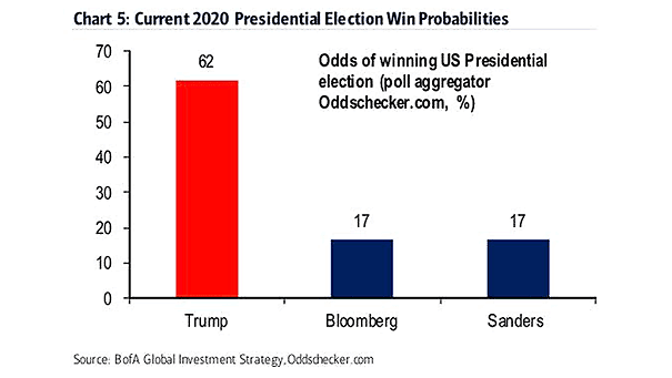 Odds of Winning U.S. Presidential Election