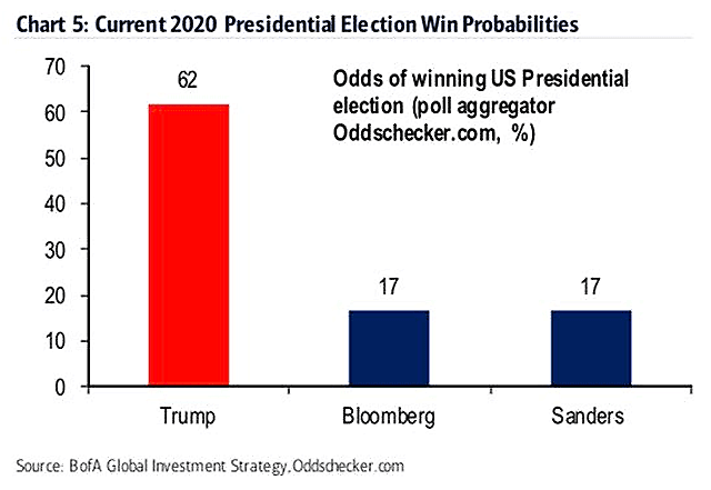 Odds of Winning U.S. Presidential Election