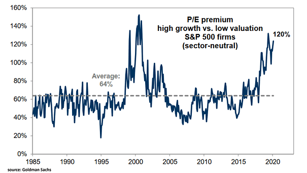 P/E Premium High Growth vs. Low Valuation S&P 500 Firms