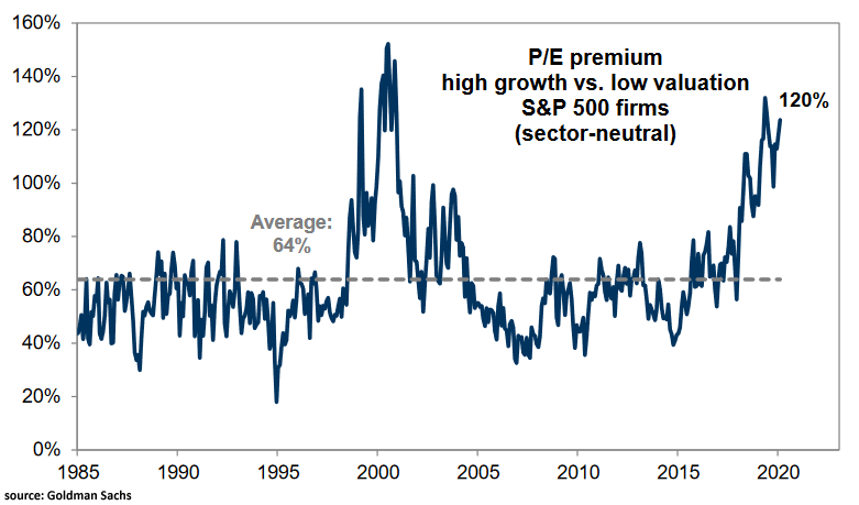 P/E Premium High Growth vs. Low Valuation S&P 500 Firms