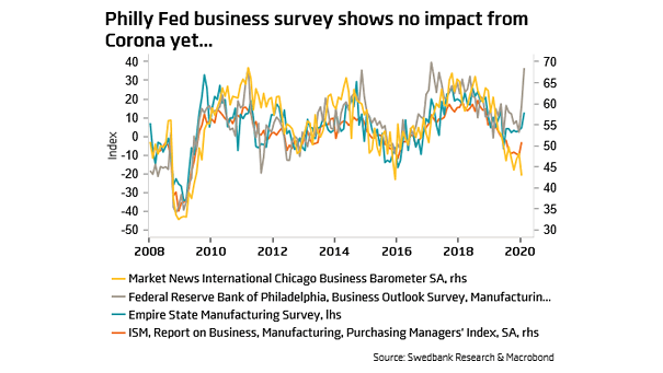 Philly Fed Manufacturing Index and Empire State Manufacturing Survey and ISM Manufacturing Index