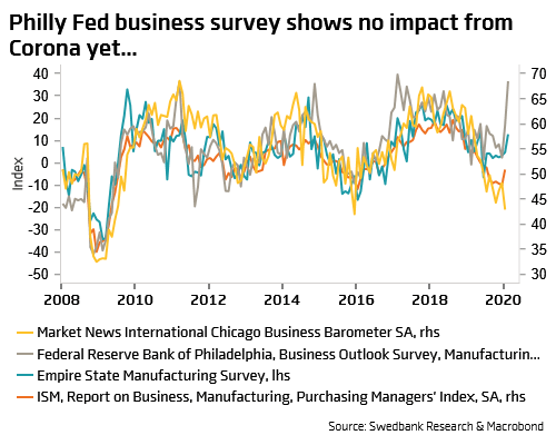 Philly Fed Manufacturing Index and Empire State Manufacturing Survey and ISM Manufacturing Index