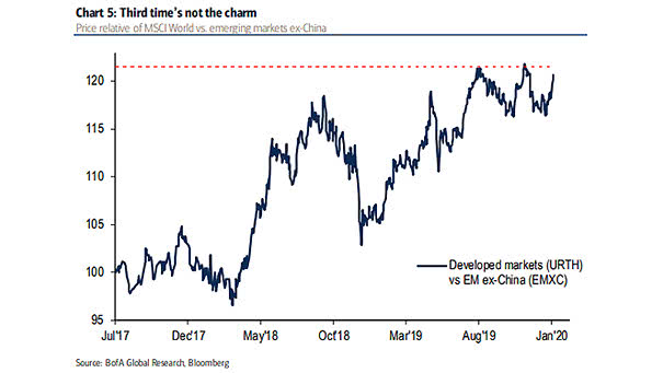Price Relative of MSCI World vs. Emerging Markets ex-China