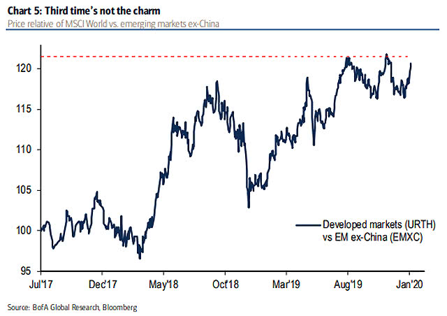 Price Relative of MSCI World vs. Emerging Markets ex-China