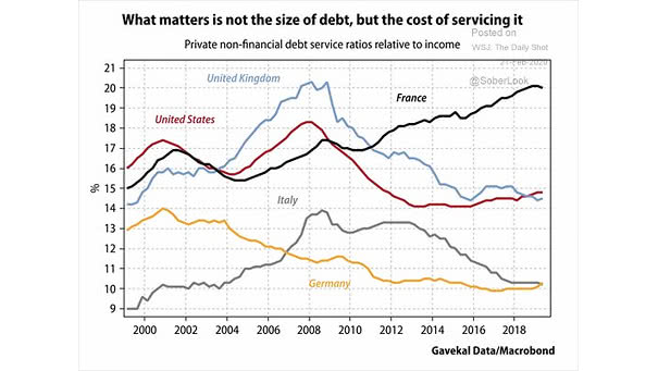 Private Non-Financial Debt Service Ratios Relative To Income