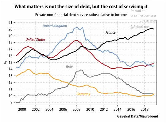 Private Non-Financial Debt Service Ratios Relative To Income
