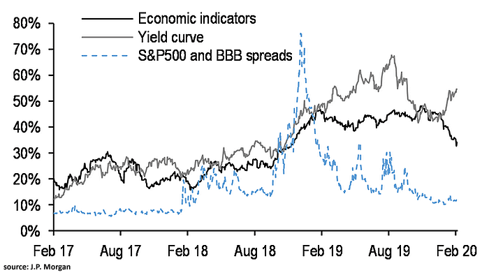 Probability of Recession in the U.S.