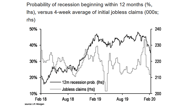 Probability of U.S. Recession vs. Initial Jobless Claims