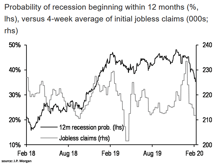Probability of U.S. Recession vs. Initial Jobless Claims