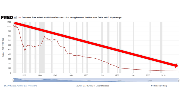 Purchasing Power of the Consumer Dollar in U.S. City Average