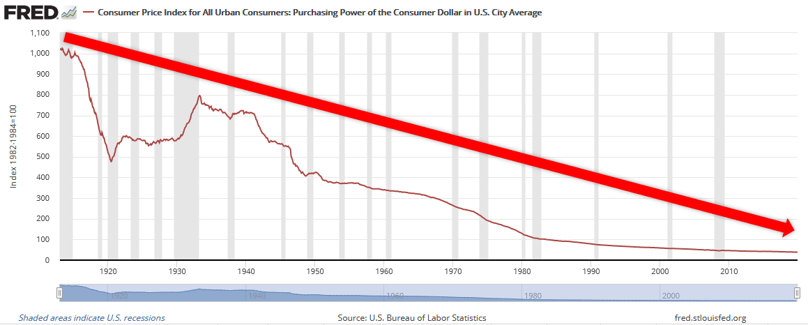 Purchasing Power of the Consumer Dollar in U.S. City Average