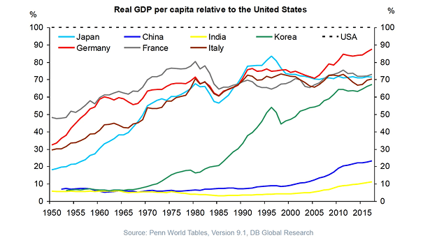 Real GDP per Capita Relative to the United States