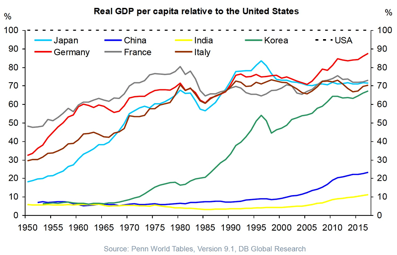 Real GDP per Capita Relative to the United States