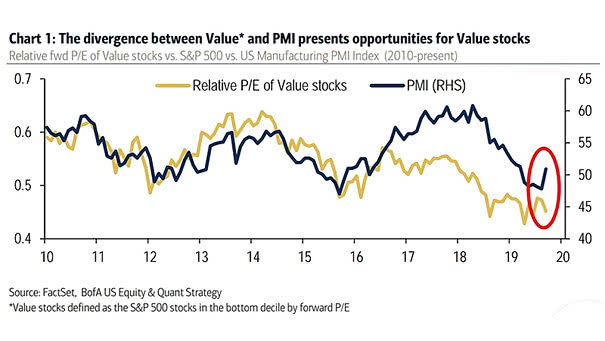 Relative P/E of Value Stocks vs. S&P 500 vs. U.S. Manufacturing PMI Index
