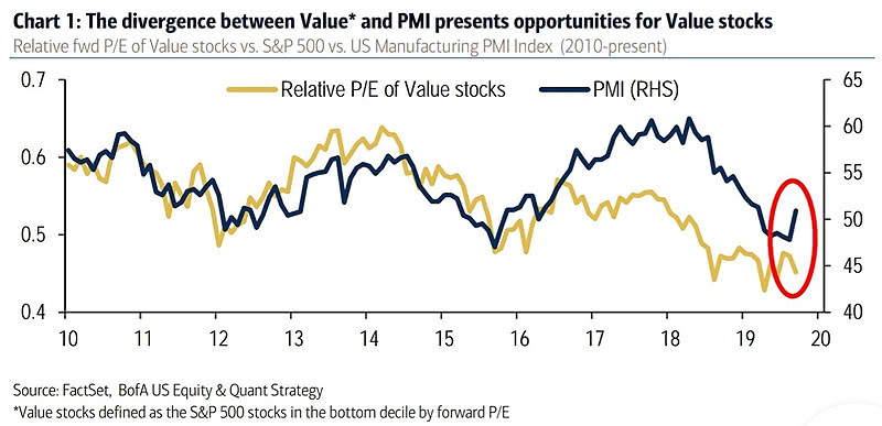 Relative P/E of Value Stocks vs. S&P 500 vs. U.S. Manufacturing PMI Index