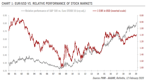Relative Performance of S&P 500 vs. Euro Stoxx 50 and EUR-USD