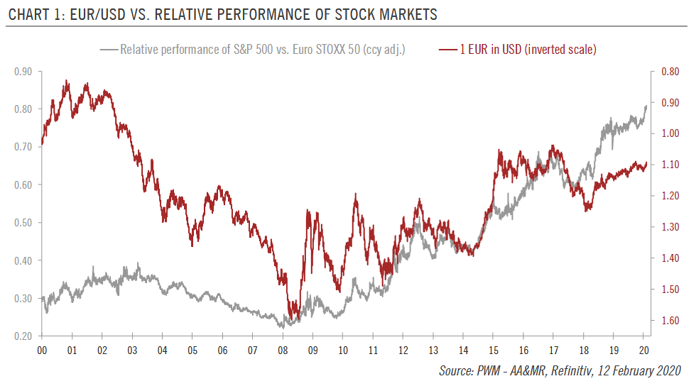 Relative Performance of S&P 500 vs. Euro Stoxx 50 and EUR-USD