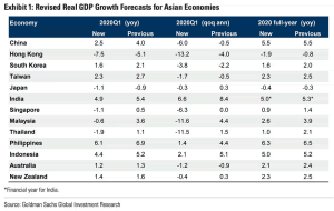 Revised Real GDP Growth Forecasts for Asian Economies – ISABELNET