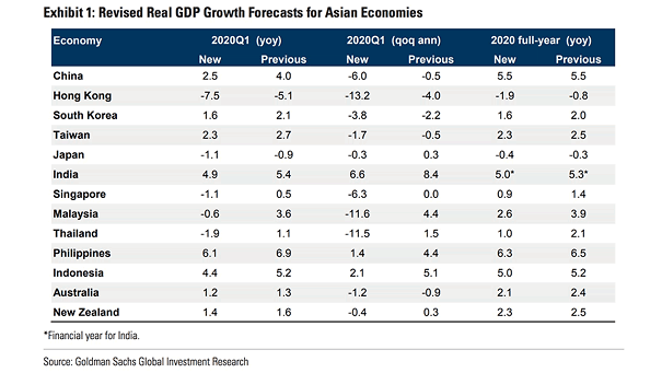 Revised Real GDP Growth Forecasts for Asian Economies