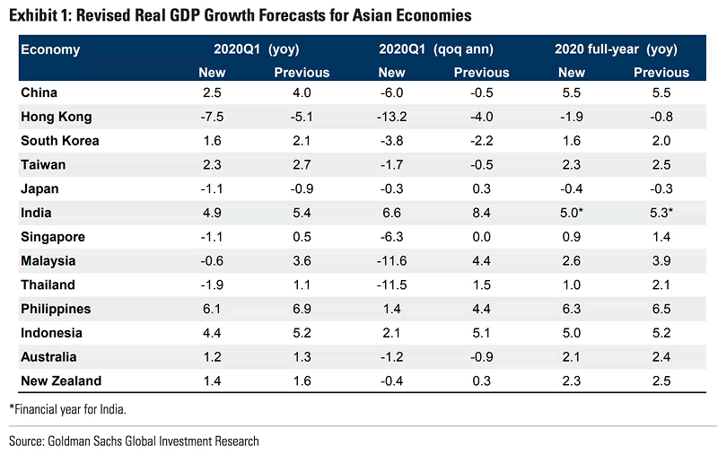 Revised Real GDP Growth Forecasts for Asian Economies