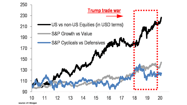 Rotation - US vs. non-US Equities, S&P Growth vs. Value, S&P Cyclicals vs. Defensives