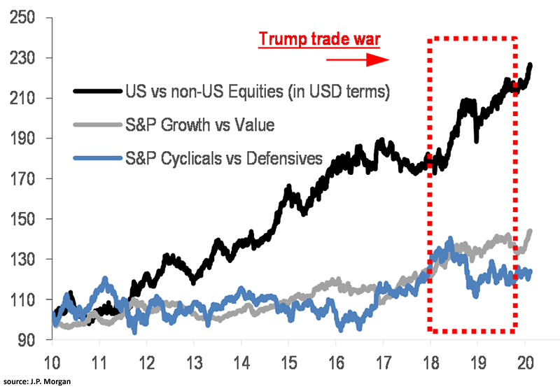 Rotation - US vs. non-US Equities, S&P Growth vs. Value, S&P Cyclicals vs. Defensives