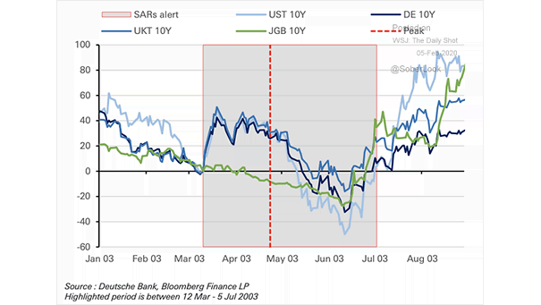 SARS Outbreak and Global Bonds