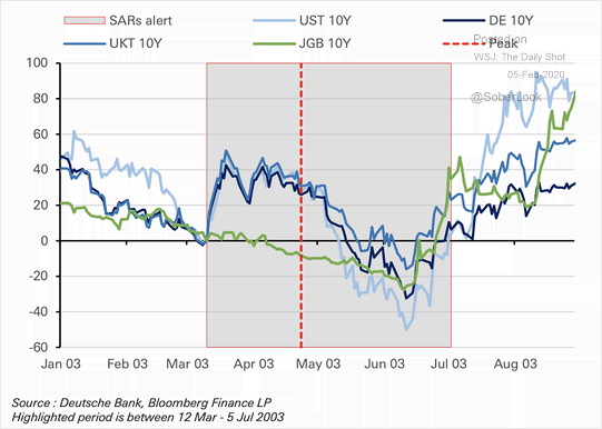 SARS Outbreak and Global Bonds