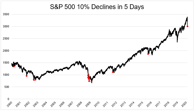 S&P 500 10% Declines in 5 Days