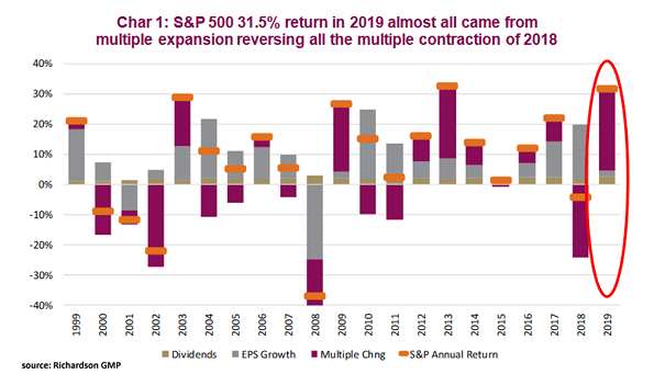 S&P 500 Annual Return Dividends, Earnings Growth and Multiple Expansion