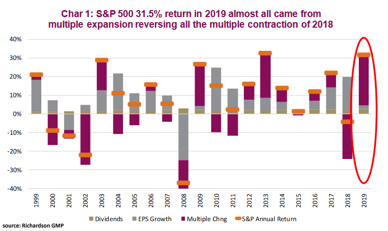 S&P 500 Annual Return Dividends, Earnings Growth and Multiple Expansion