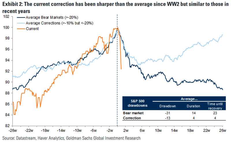 S&P 500 Drawdowns - Average Corrections since WW2