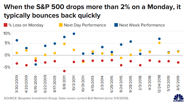 S&P 500 Drops More than 2% on a Monday